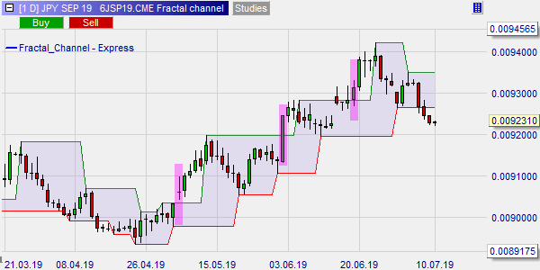 Fractal Channel Strategie