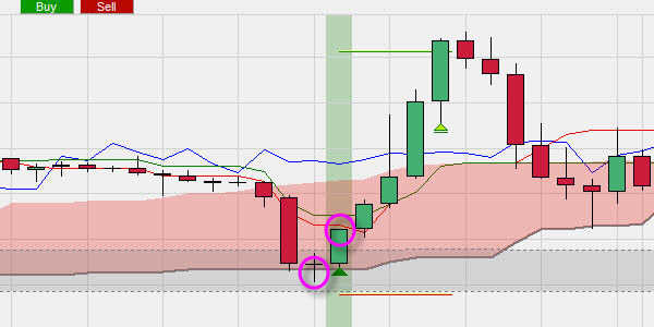 Free buy trading signals from the Ichimoku system.