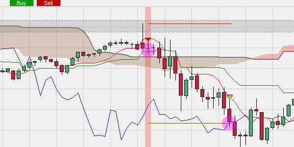 A short sell trade based on Ichimoku.