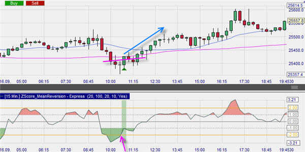 Z-Score buy signal example.