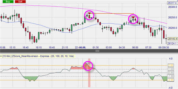 Z-Score stop loss and time stop.