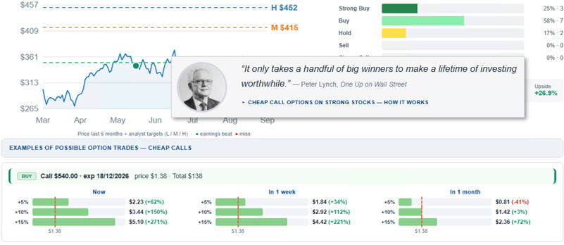 Low value call options on strong stocks.