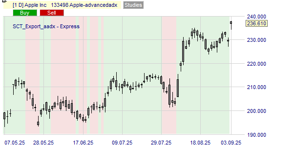 De trend van het aandeel Apple volgens de Advanced ADX.