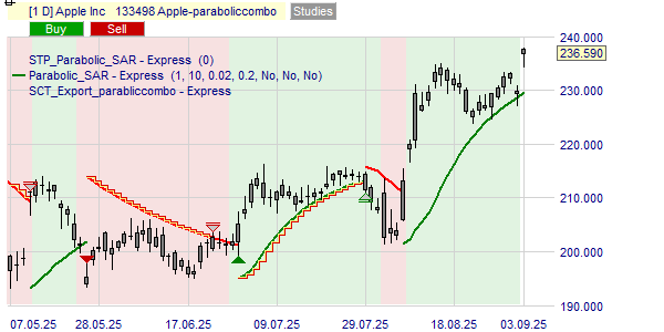 De Parabolic Combo strategie op het aandeel Apple.