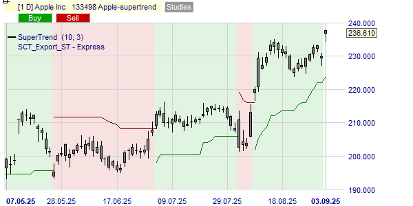 De trend van de Apple koers volgens de SuperTrend indicator.