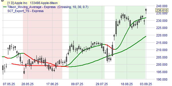 De koers van Apple geanalyseerd op basis van de Tillson trend.