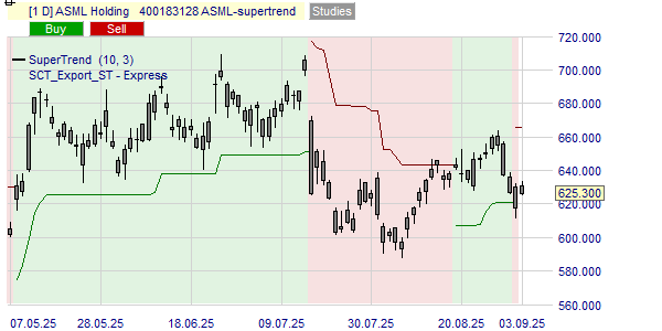 De SuperTrend indicator geeft de trend van de koers van het ASML aandeel.