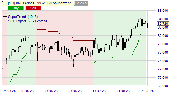 L'indicateur Supertrend done la tendance de l'action BNP Paribas.