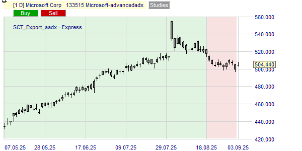 MSFT aandeel trend.