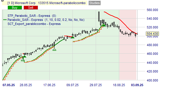 De mening van de Parabolic strategie over het Microsoft aandeel.