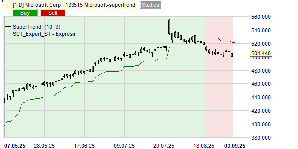 Analyse trend Microsoft MSFT koers grafiek.