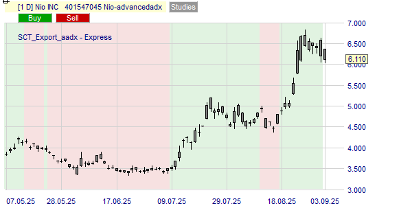 De trend van het aandeel Nio volgens de Advanced ADX.