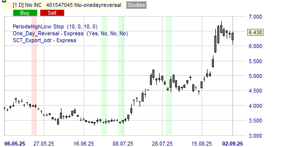 Zou Jesse Livermore Nio kopen of verkopen.