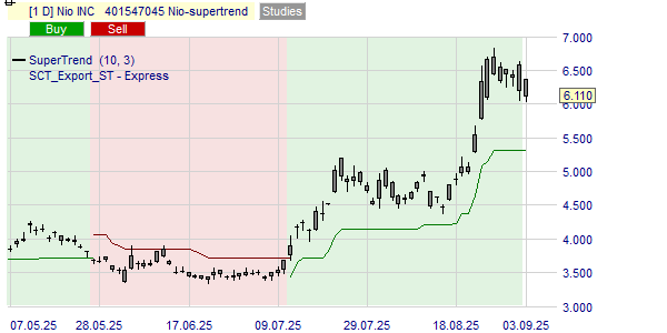 De trend van de Nio koers volgens de SuperTrend indicator.