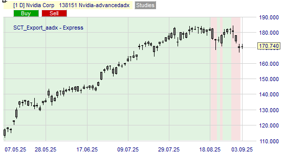 De trend van het Nvidia aandeel.