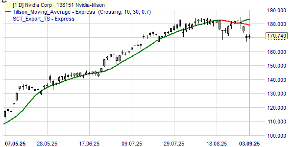 Nvidia volgens de Tillson trend.