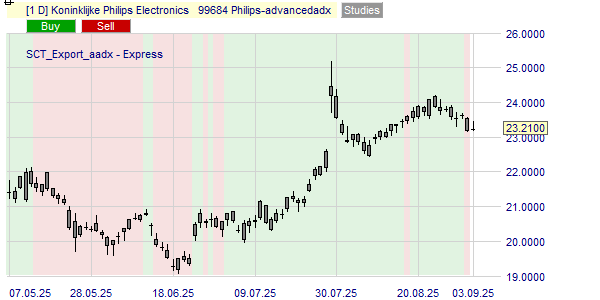 De trend van de Philips koers op basis van de ADX.