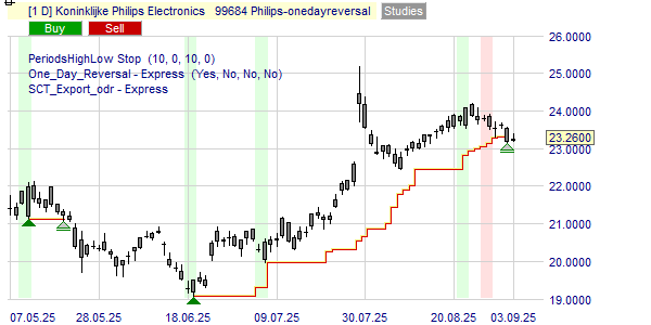 De strategie van Jesse Livermore op het aandeel Philips.