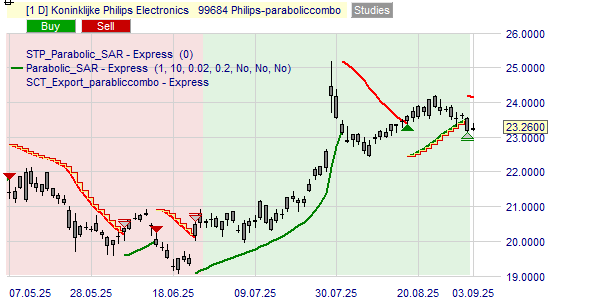 Philips kopen of verkopen volgens deze strategie.