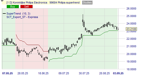 De trend van het aandeel Philips volgens de SuperTrend indicator.