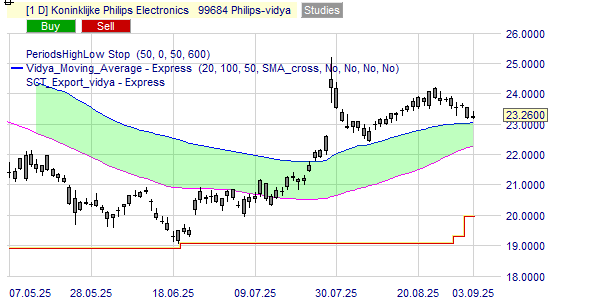 Philips stock voor lange termijn beleggers?