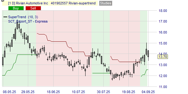 La tendance du cours de l'action Rivian selon l'indicateur SuperTrend.