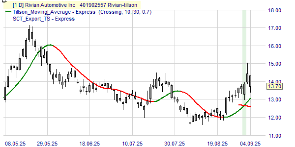 Analyse du cours de l'action Rivian sur la base de la tendance Tillson.