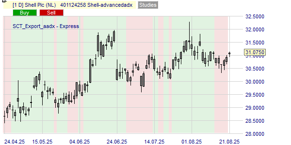 Berekening van de Advanced ADX trend voor het Shell aandeel.