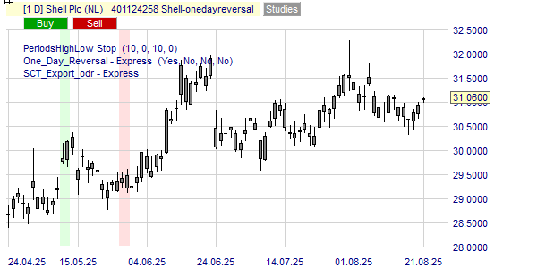 Shell koop en verkoop signalen op basis van de koers.