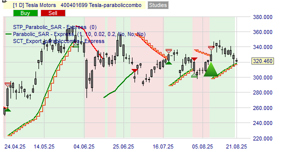 Parabolic strategie op het Tesla aandeel.